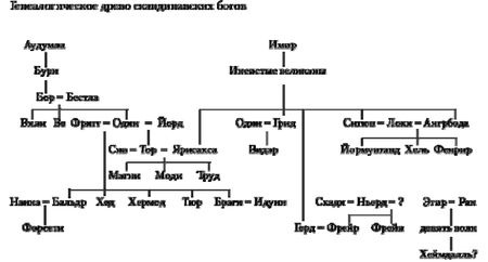 Скандинавский пантеон богов